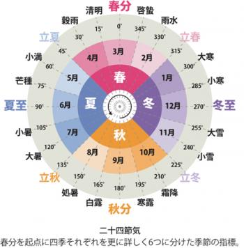 二十四節気